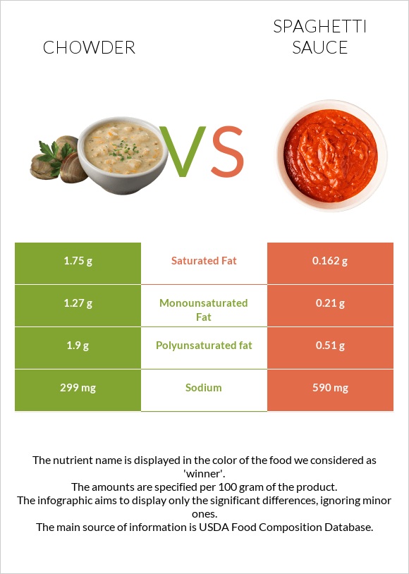 Chowder vs Spaghetti sauce infographic