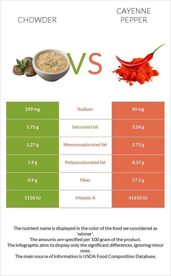 Chowder vs Cayenne pepper infographic