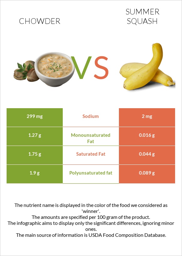 Chowder vs Summer squash infographic