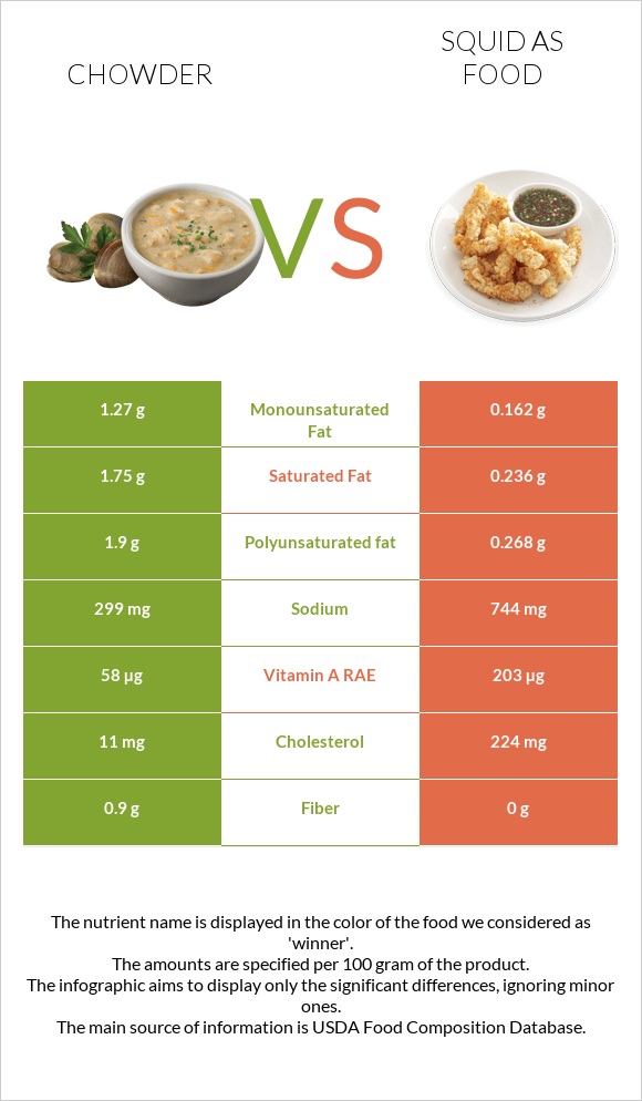 Chowder vs Squid infographic