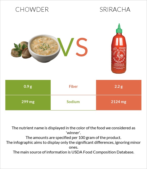 Chowder vs Sriracha infographic