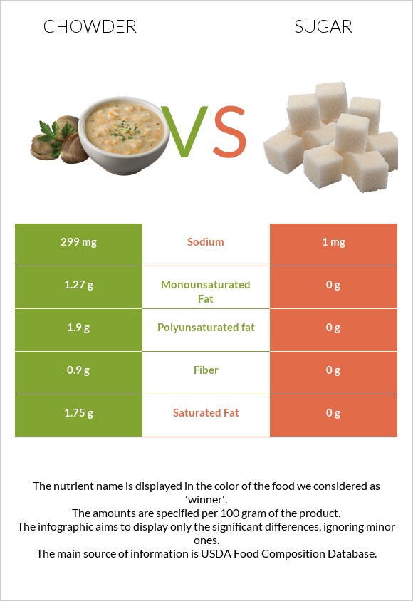 Chowder vs Sugar infographic