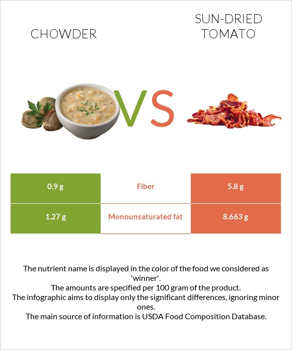 Chowder vs Sun-dried tomato infographic