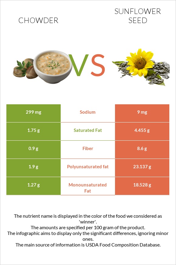 Chowder vs Sunflower seed infographic