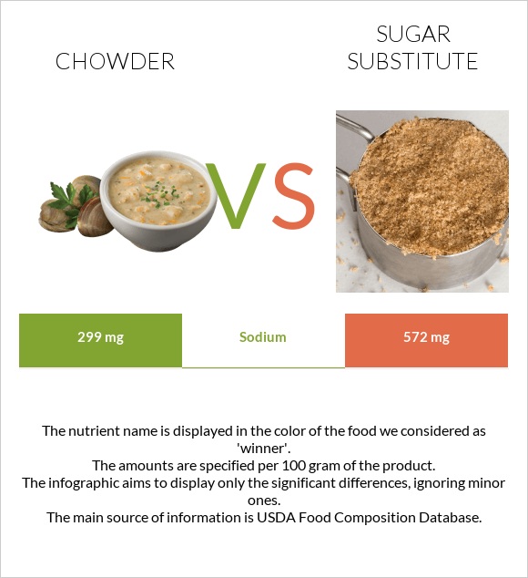 Chowder vs Շաքարի փոխարինող infographic