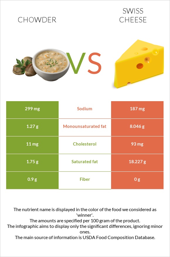 Chowder vs Swiss cheese infographic