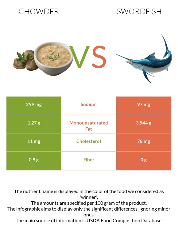 Chowder vs Swordfish infographic