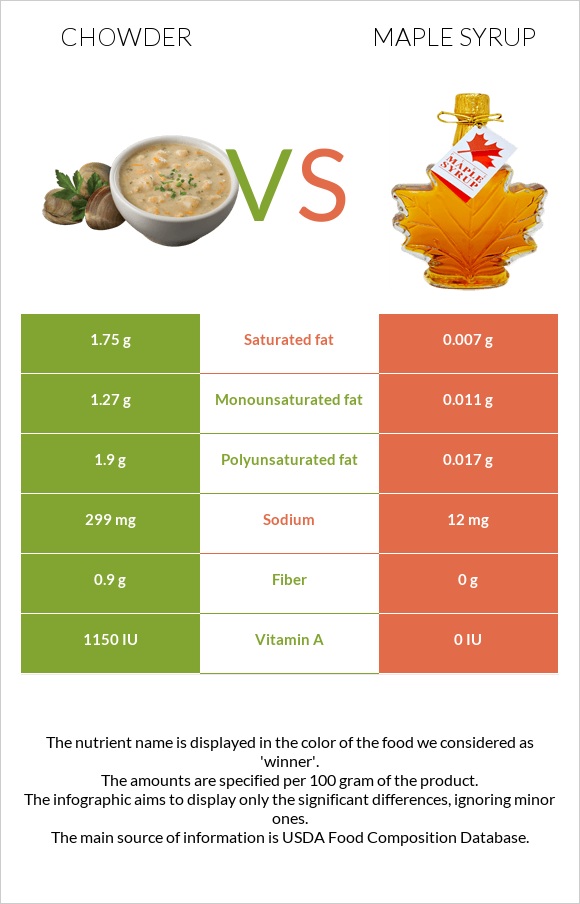 Chowder vs Maple syrup infographic