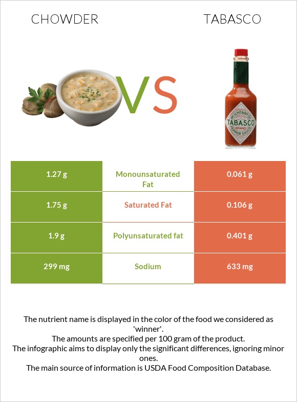 Chowder vs Tabasco infographic