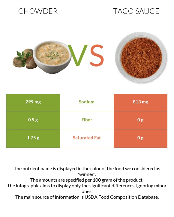 Chowder vs Taco sauce infographic