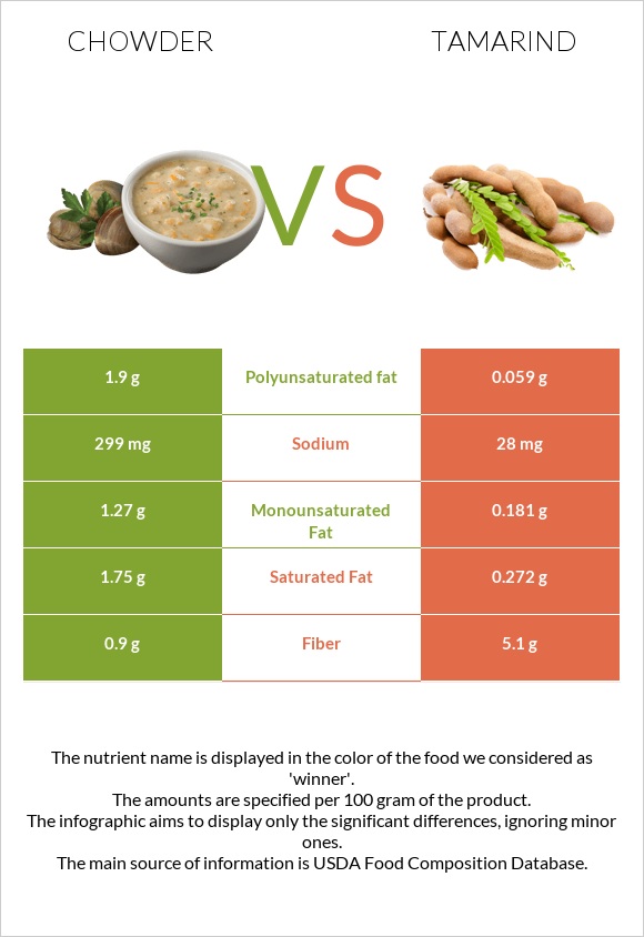 Chowder vs Tamarind infographic