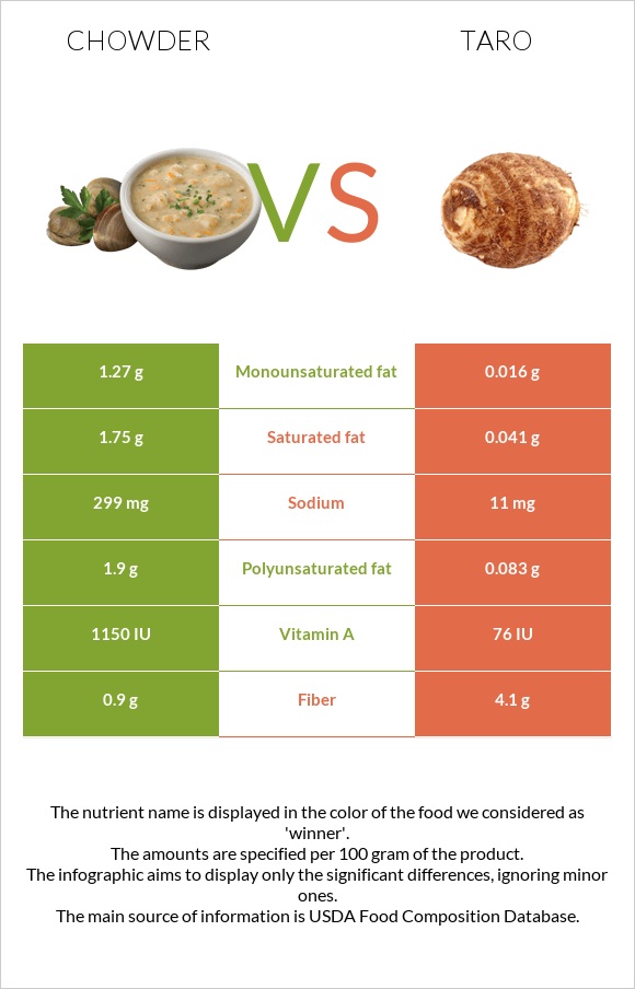 Chowder vs Taro infographic