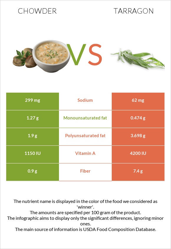 Chowder vs Թարխուն infographic