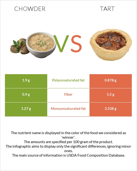 Chowder vs Տարտ infographic