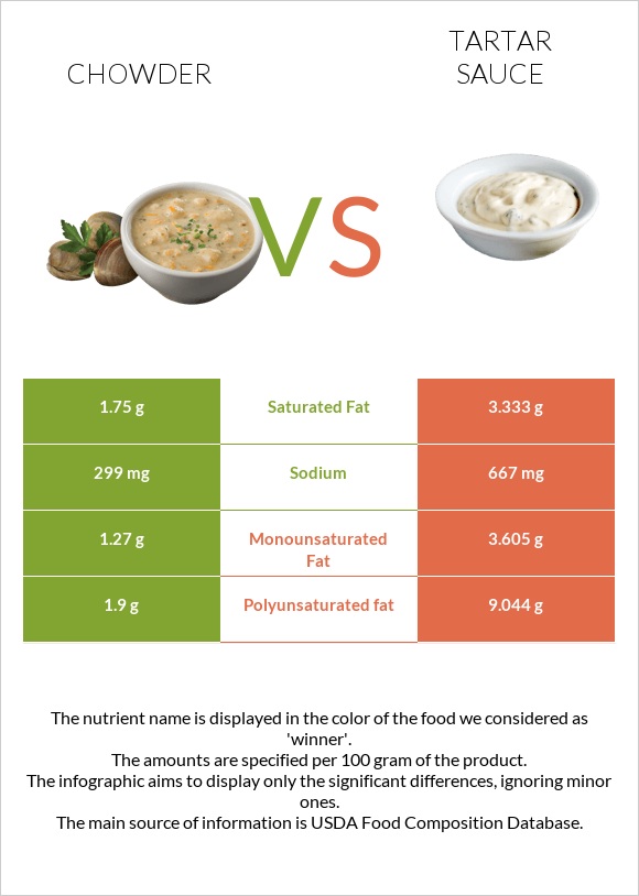 Chowder vs Tartar sauce infographic