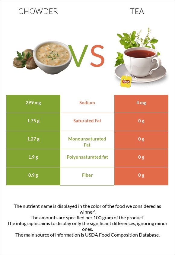 Chowder vs Tea infographic