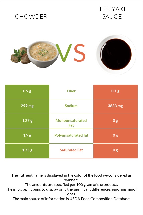 Chowder vs Teriyaki sauce infographic
