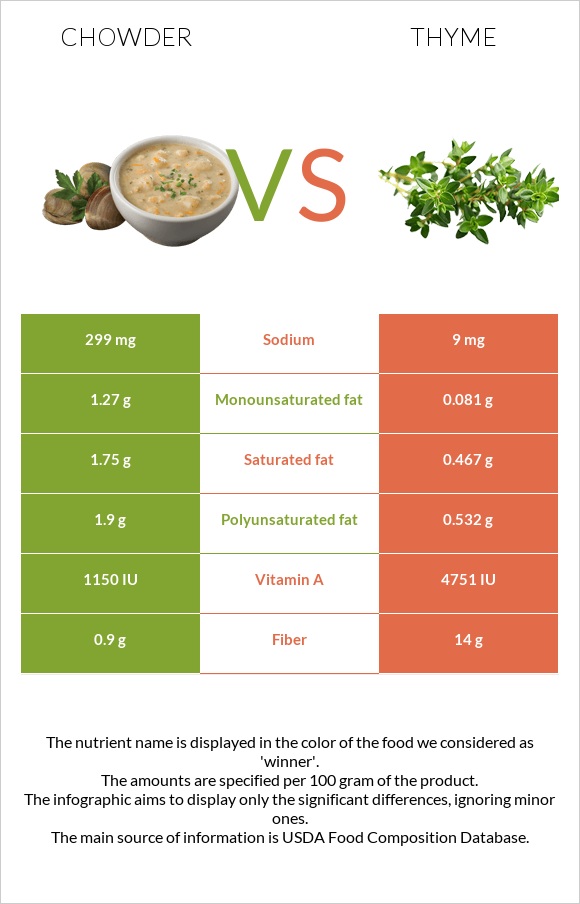 Chowder vs Thyme infographic