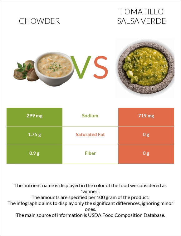 Chowder vs Tomatillo Salsa Verde infographic