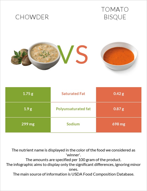 Chowder vs Tomato bisque infographic