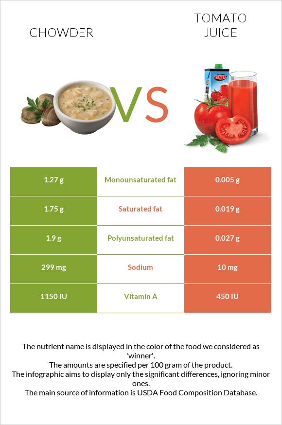 Chowder vs Լոլիկի հյութ infographic