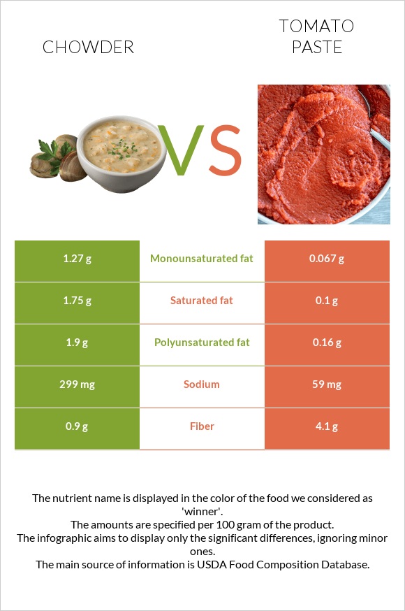 Chowder vs Tomato paste infographic