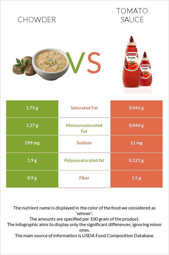 Chowder vs Tomato sauce infographic