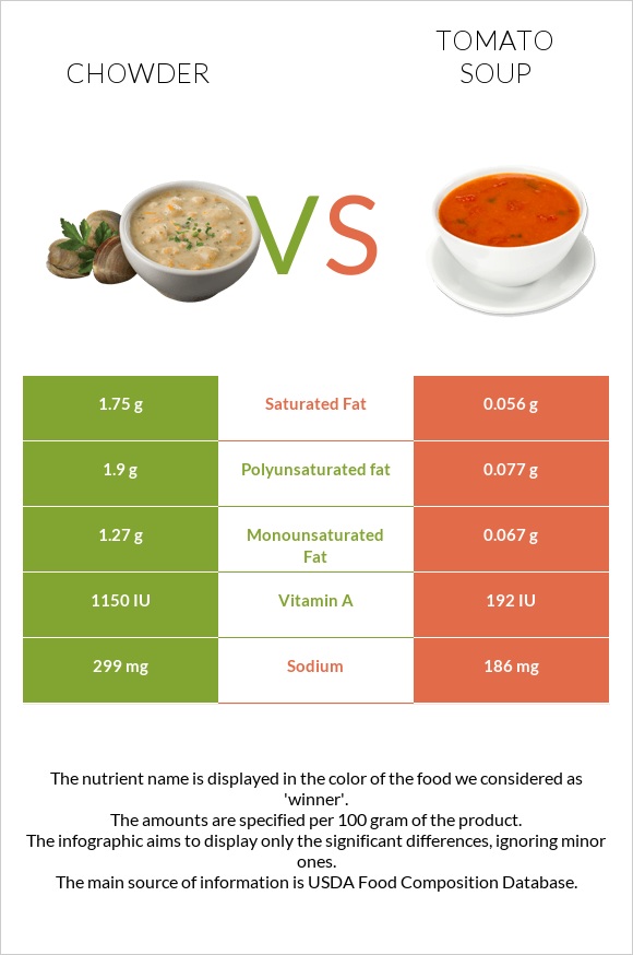 Chowder vs Tomato soup infographic