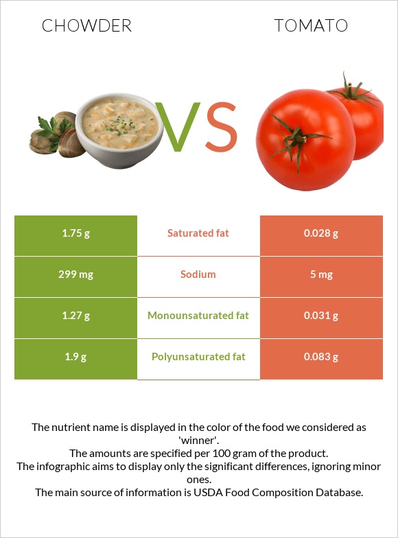 Chowder vs Tomato infographic