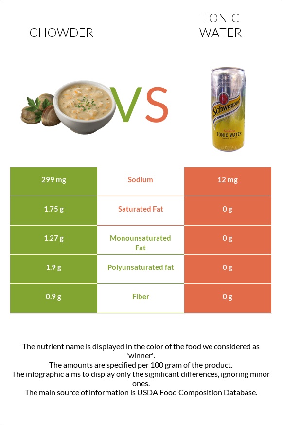 Chowder vs Տոնիկ infographic