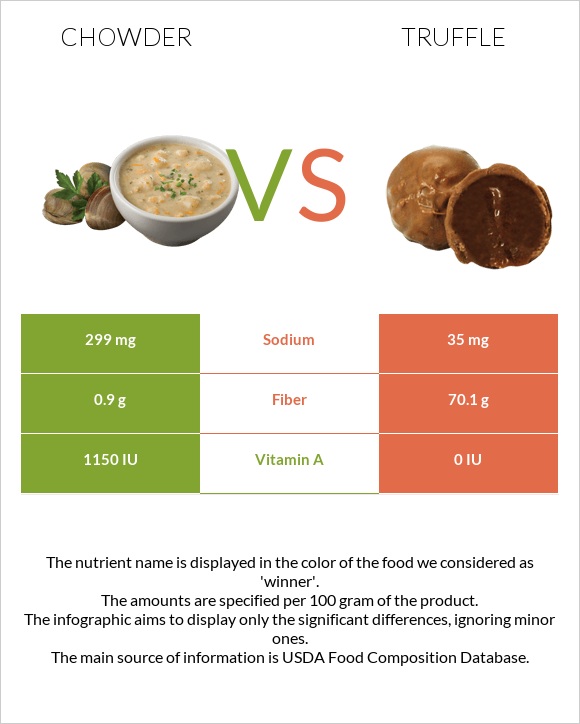 Chowder vs Տրյուֆելներ infographic