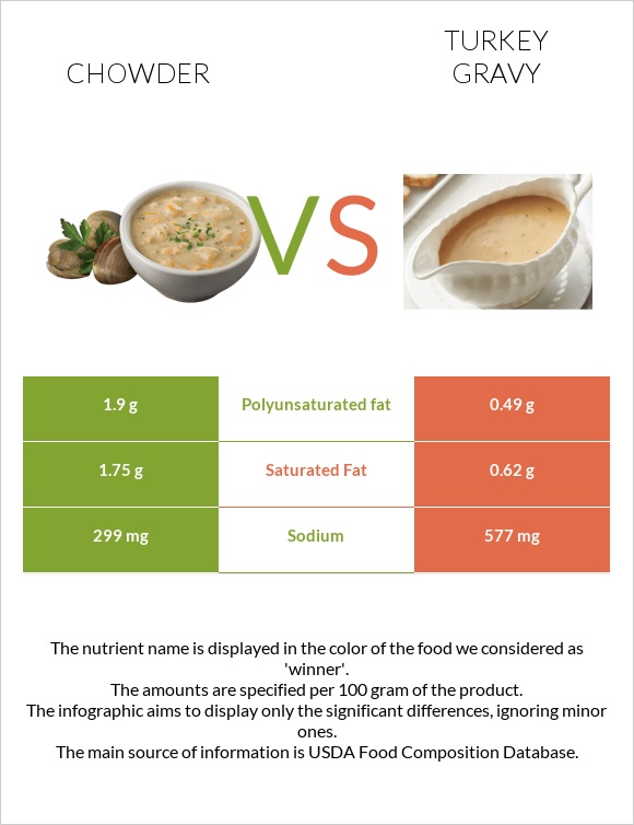 Chowder vs Turkey gravy infographic