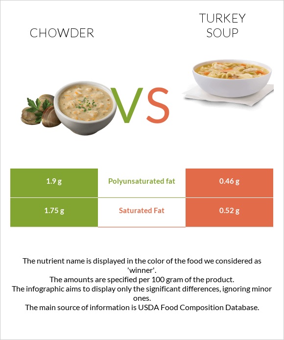 Chowder vs Հնդկահավով ապուր infographic
