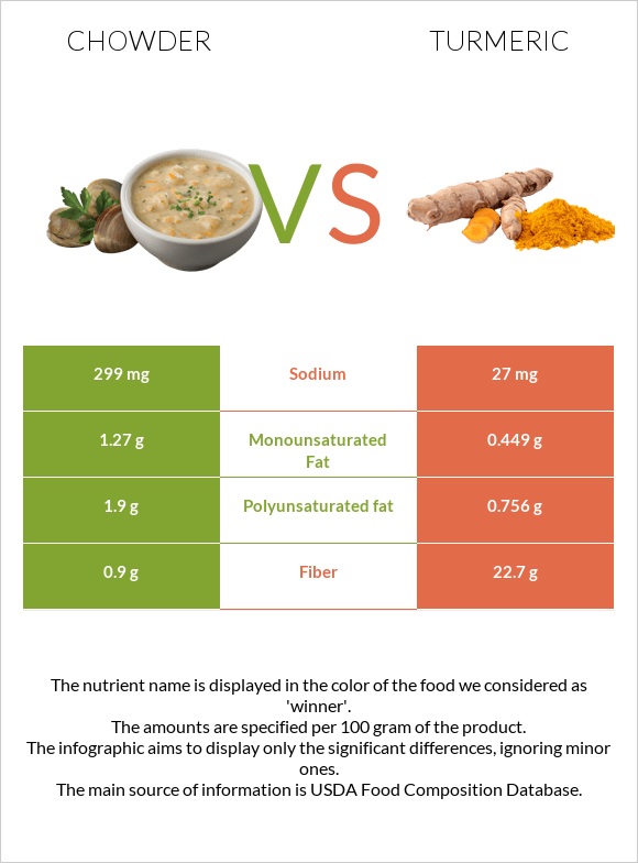 Chowder vs Turmeric infographic