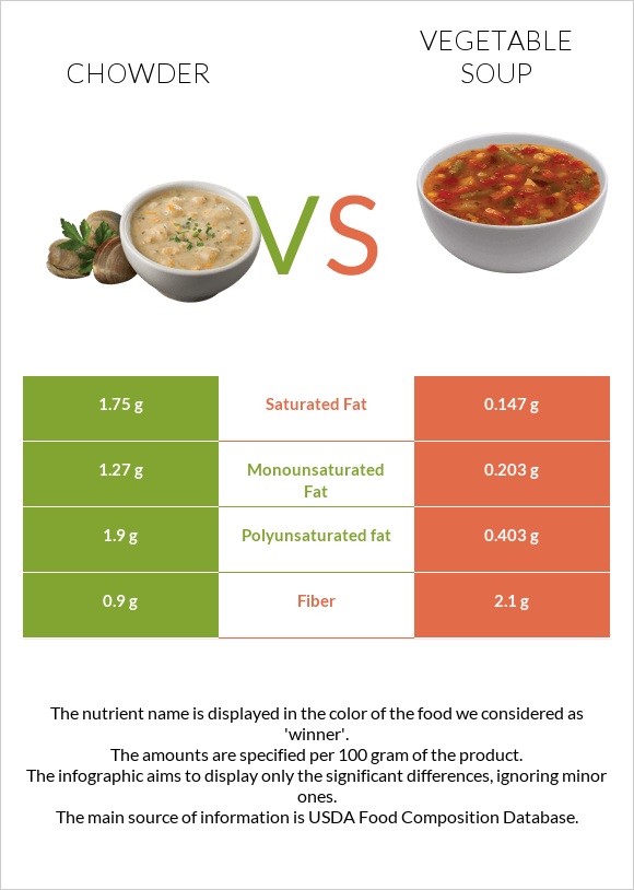Chowder vs Բանջարեղենով ապուր infographic