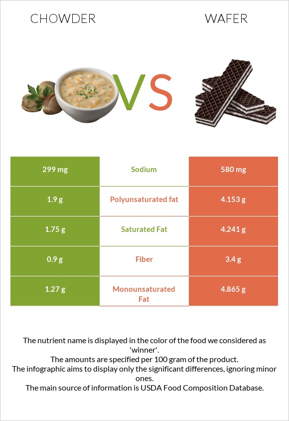 Chowder vs Շոկոլադե վաֆլի infographic