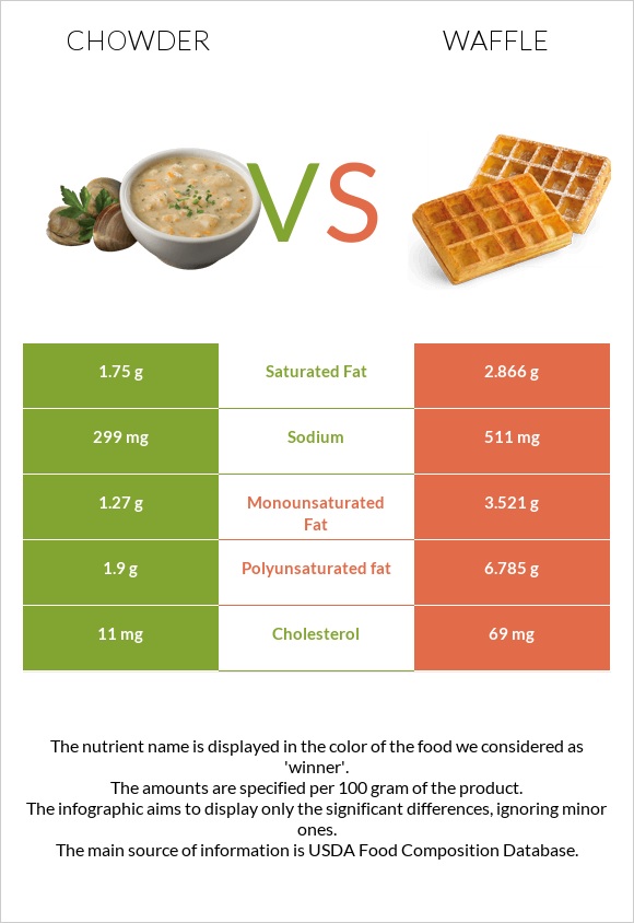 Chowder vs Waffle infographic