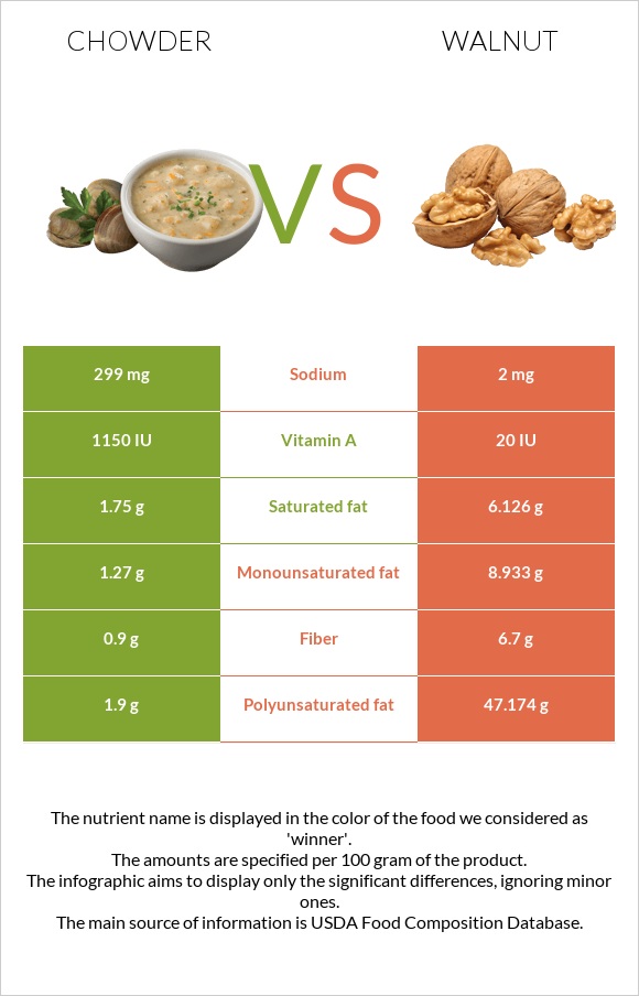 Chowder vs Walnut infographic