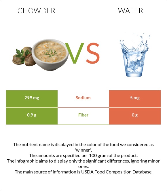 Chowder vs Water infographic