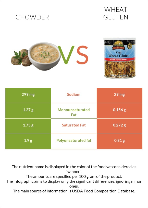 Chowder vs Wheat gluten infographic