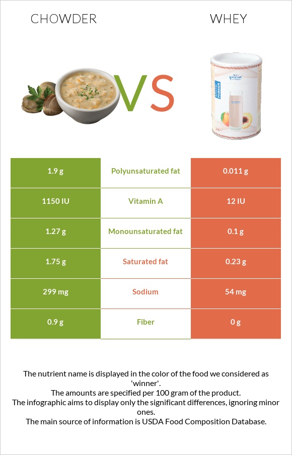 Chowder vs Կաթի շիճուկ infographic