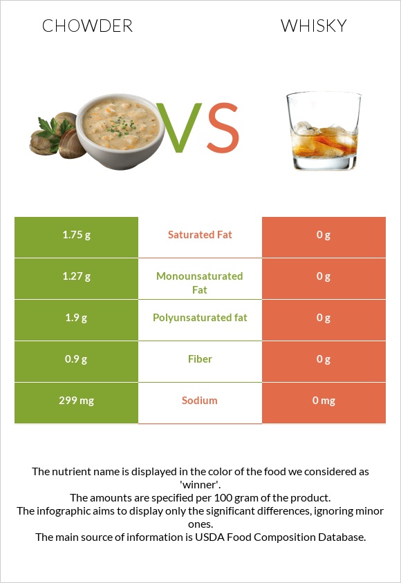 Chowder vs Whisky infographic