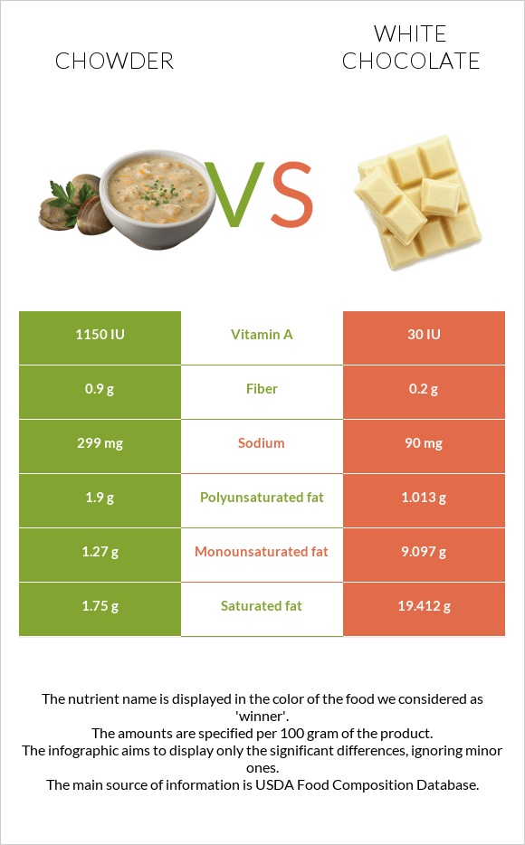 Chowder vs White chocolate infographic