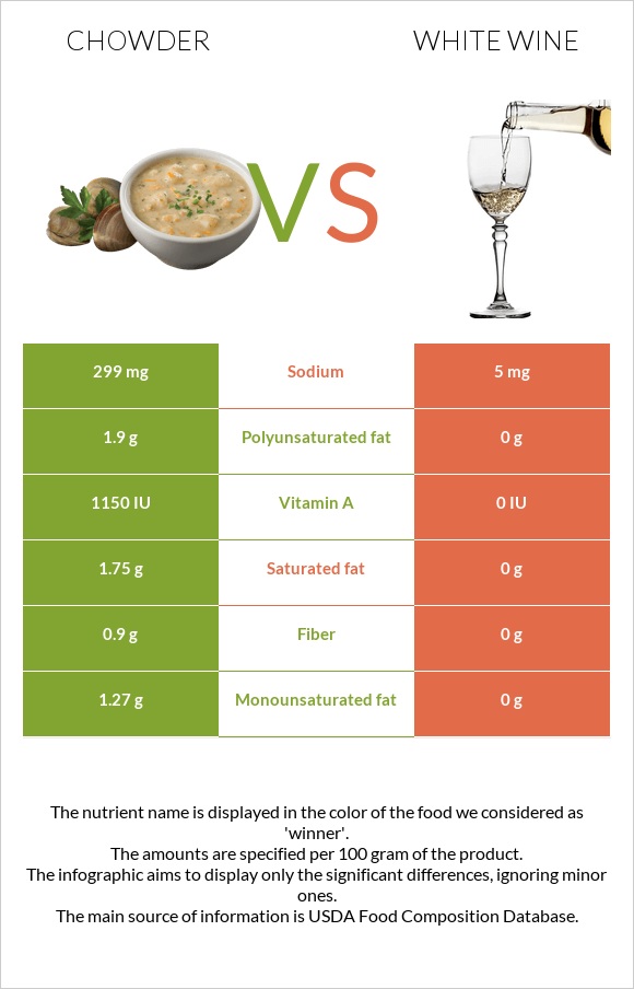 Chowder vs Սպիտակ գինի infographic