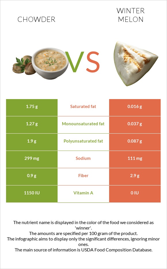 Chowder vs Ձմեռային սեխ infographic