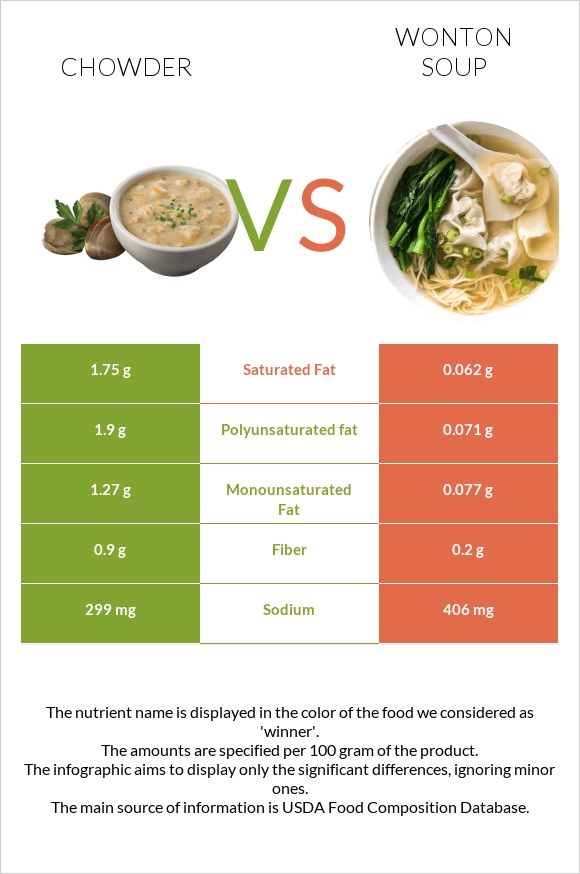 Chowder vs Wonton soup infographic