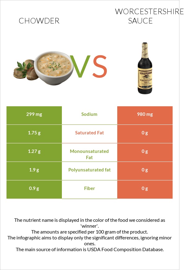 Chowder vs Worcestershire sauce infographic