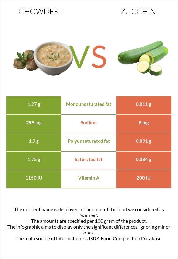 Chowder vs Ցուկինի infographic