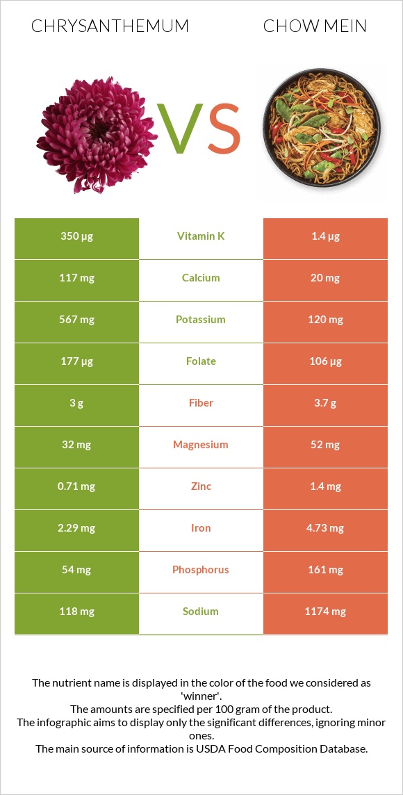 Քրիզանթեմ vs Chow mein infographic