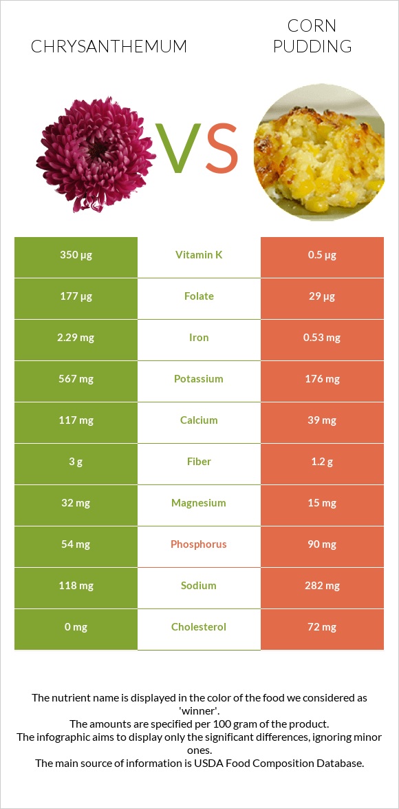 Քրիզանթեմ vs Corn pudding infographic